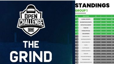 Bild von BGMI Open Challenge (BMOC) Runde 4 Tag 1 Ergebnisse sind da: Global Esports und 5 andere Teams auf dem Weg zu BMPS