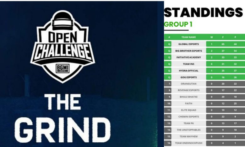 bgmi-open-challenge-(bmoc)-runde-4-tag-1-ergebnisse-sind-da:-global-esports-und-5-andere-teams-auf-dem-weg-zu-bmps